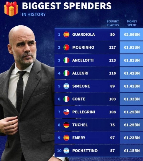 皇冠体育官网 教练引援支出Top10：瓜迪奥拉豪掷20.6亿欧元